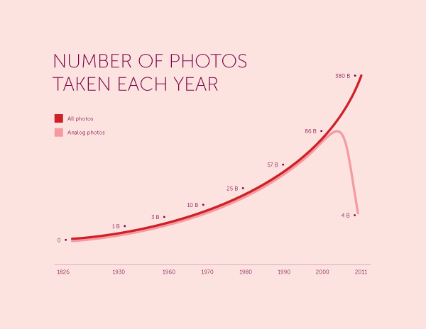 photos_taken_by_year